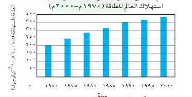 استهلاك العالم للطاقة